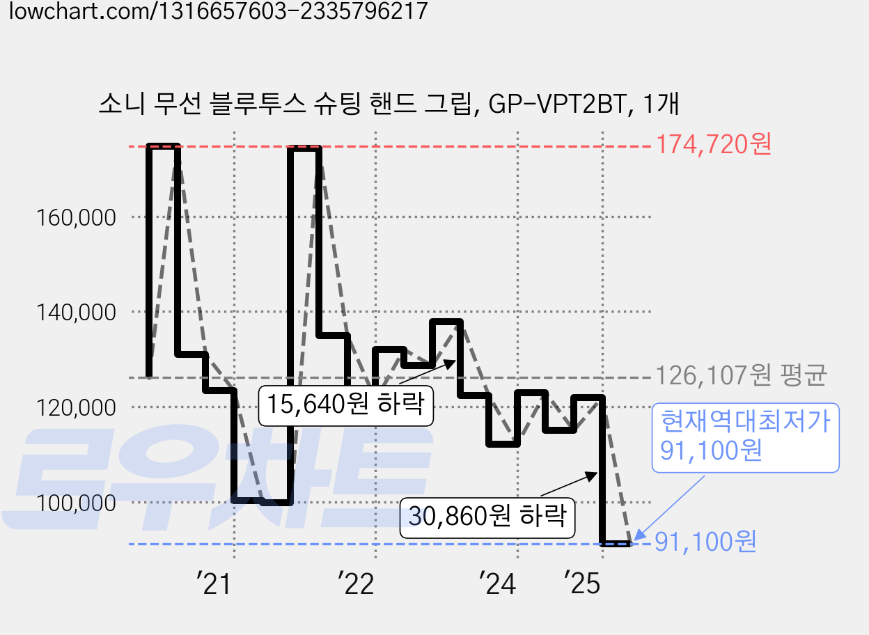 소니 무선 블루투스 슈팅 핸드 그립, GP-VPT2BT, 1개 가격 변동 차트, 현재가 91,100원, 역대최저가