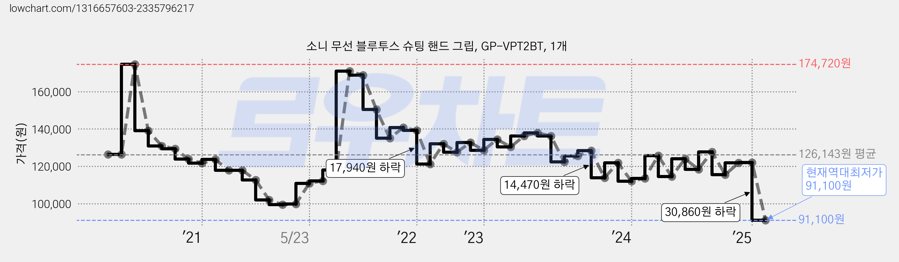 소니 무선 블루투스 슈팅 핸드 그립, GP-VPT2BT, 1개 가격 변동 차트, 현재가 91,100원, 역대최저가