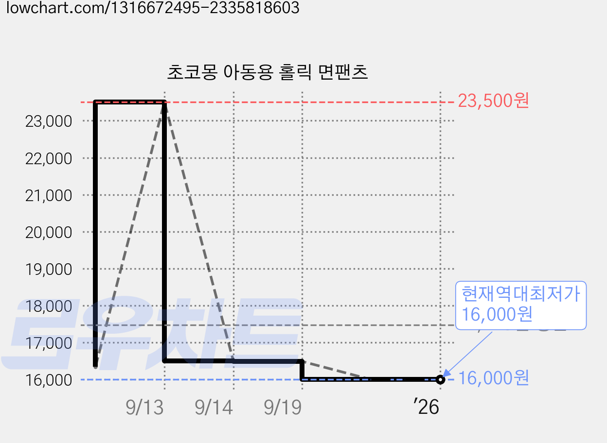 초코몽 아동용 홀릭 면팬츠 가격 변동 차트, 현재가 16,000원, 역대최저가