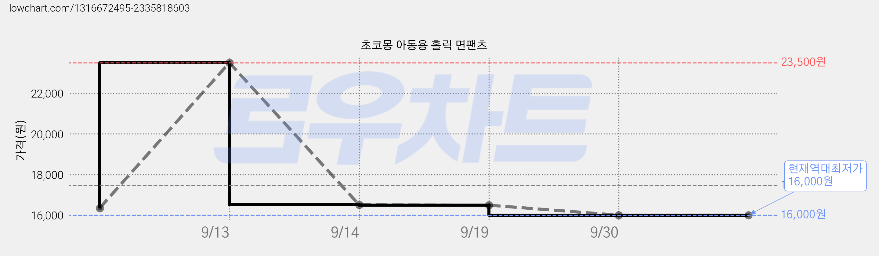 초코몽 아동용 홀릭 면팬츠 가격 변동 차트, 현재가 16,000원, 역대최저가
