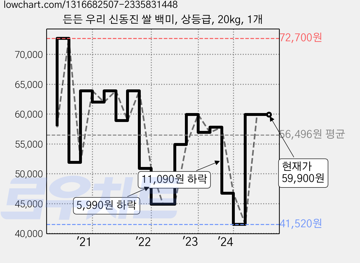 든든 우리 신동진 쌀 백미, 상등급, 20kg, 1개 가격 변동 차트, 현재가 59,900원, 역대최저가
