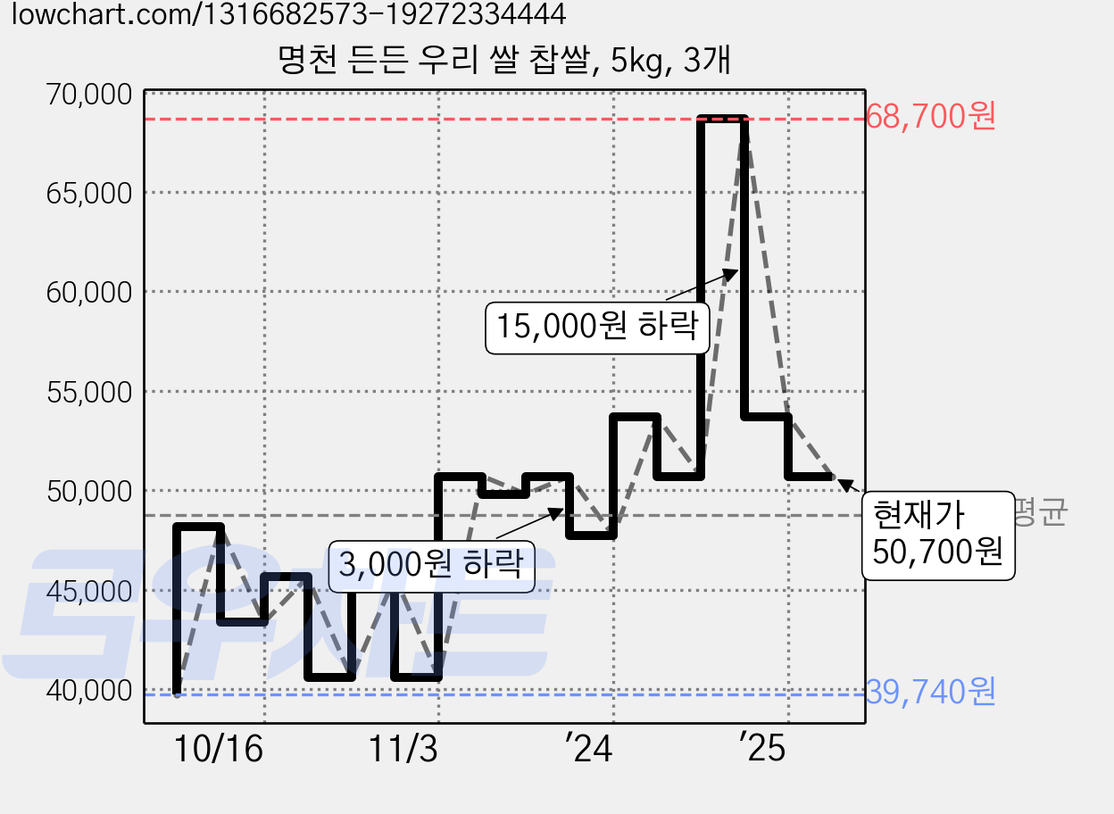 명천 든든 우리 쌀 찹쌀, 5kg, 3개 가격 변동 차트, 현재가 50,700원, 관측 최저가 39,740원