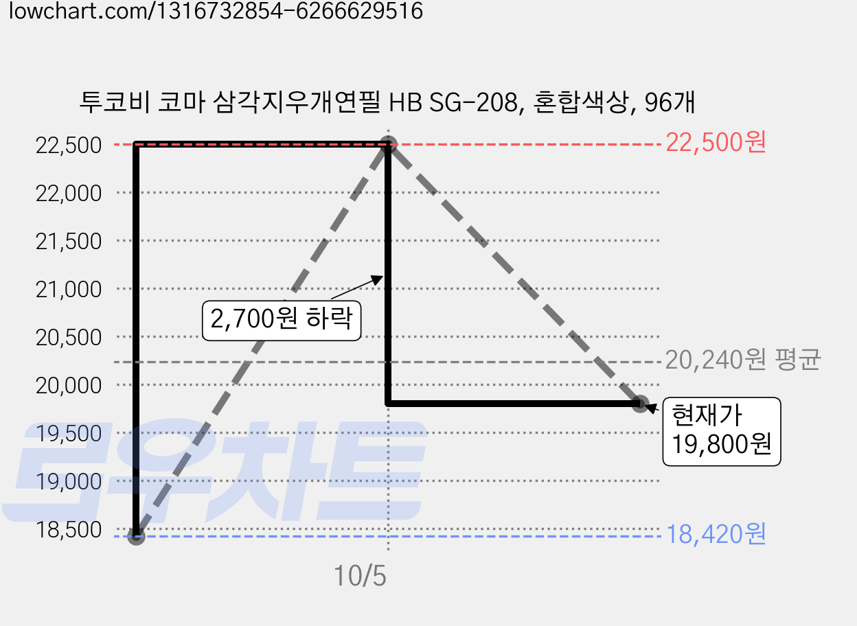 투코비 코마 삼각지우개연필 HB SG-208, 혼합색상, 96개 가격 변동 차트, 현재가 19,800원, 관측 최저가 18,420원