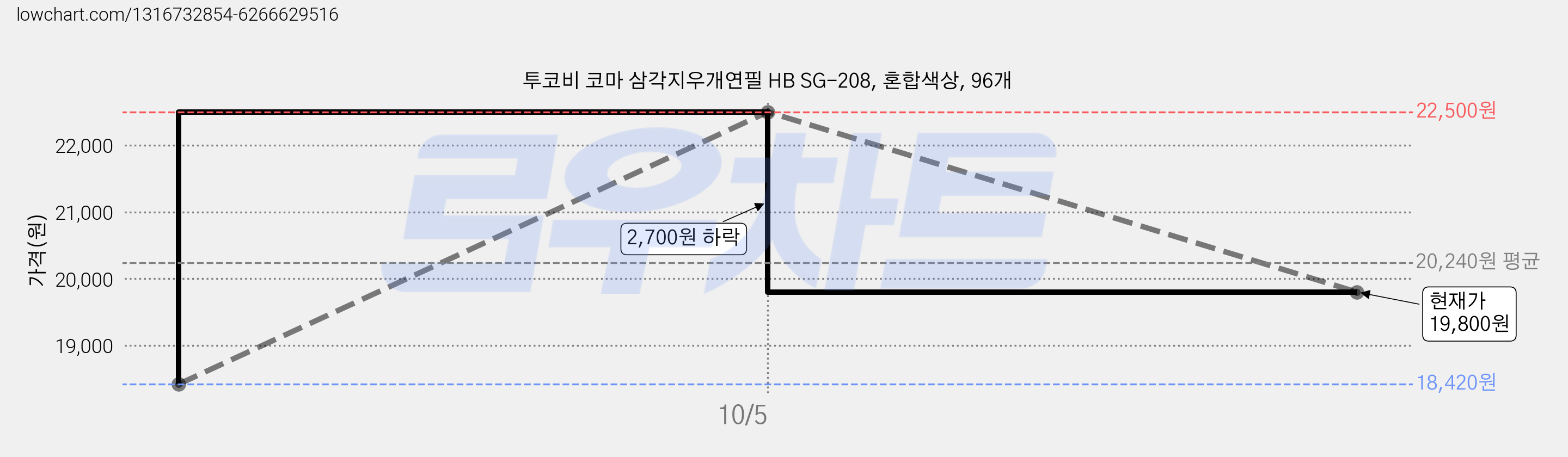 투코비 코마 삼각지우개연필 HB SG-208, 혼합색상, 96개 가격 변동 차트, 현재가 19,800원, 관측 최저가 18,420원
