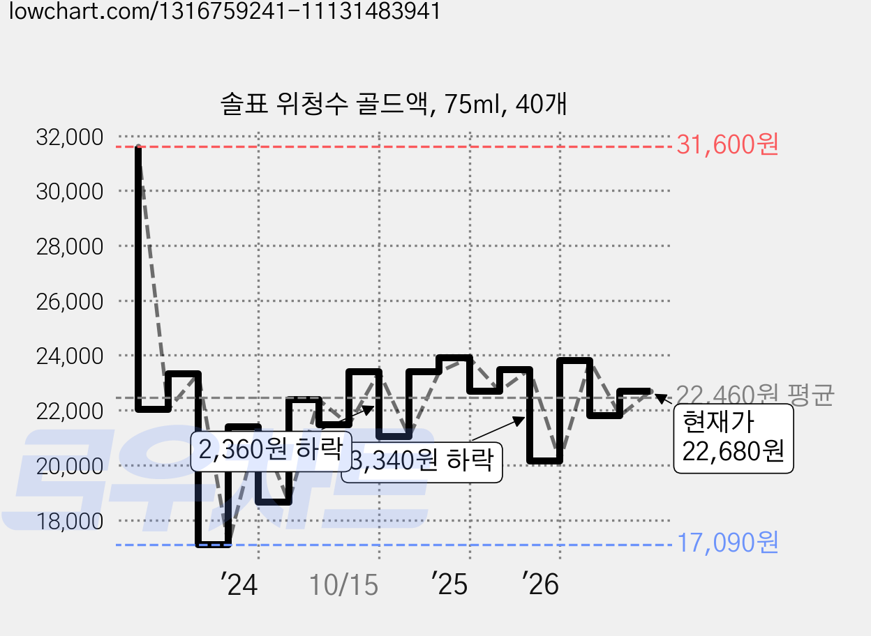 솔표 위청수 골드액, 75ml, 40개 가격 변동 차트, 현재가 22,680원, 관측 최저가 17,000원