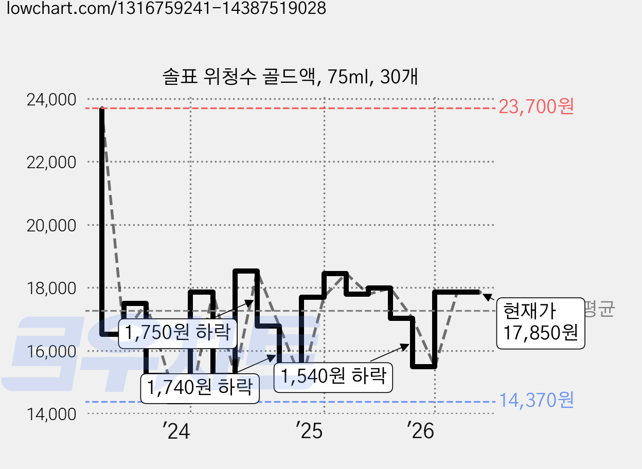 솔표 위청수 골드액, 75ml, 30개 가격 변동 차트, 현재가 17,850원, 관측 최저가 14,220원