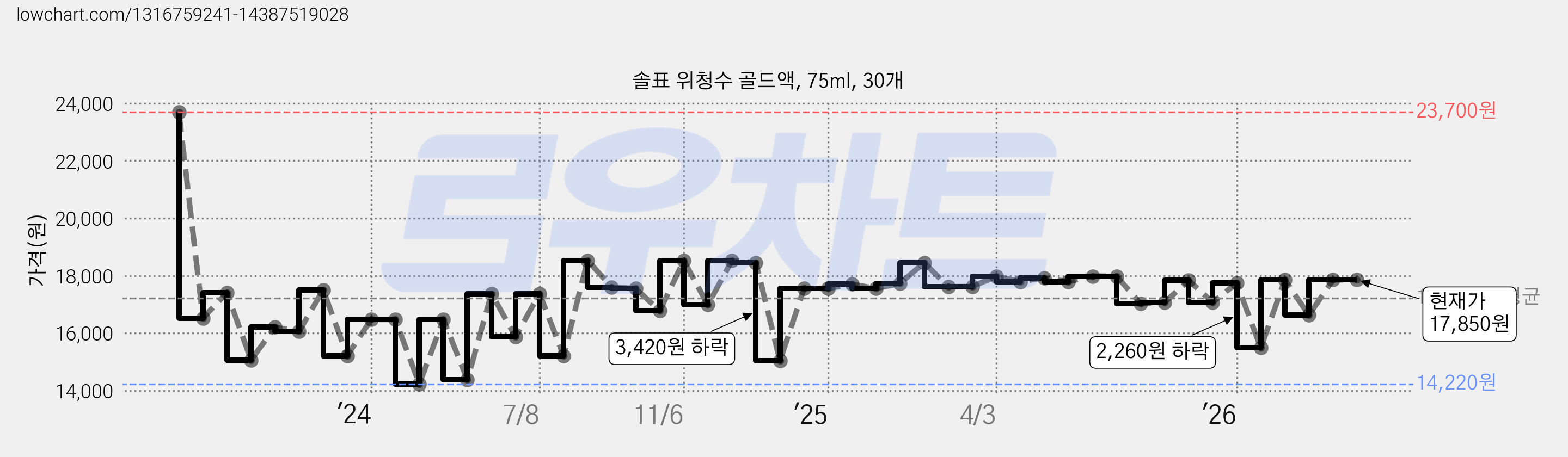솔표 위청수 골드액, 75ml, 30개 가격 변동 차트, 현재가 17,850원, 관측 최저가 14,220원