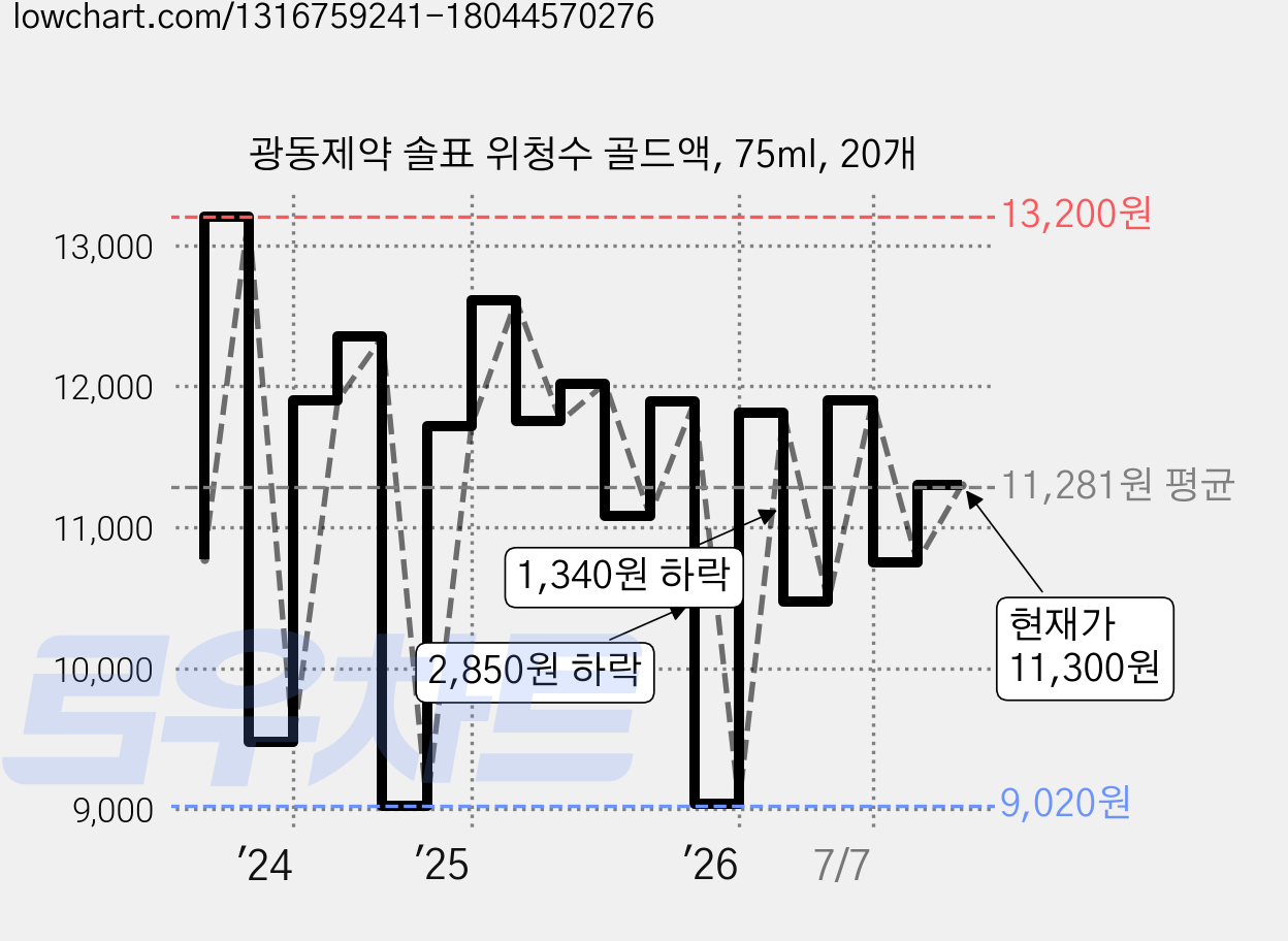 광동제약 솔표 위청수 골드액, 75ml, 20개 가격 변동 차트, 현재가 11,300원, 관측 최저가 9,020원