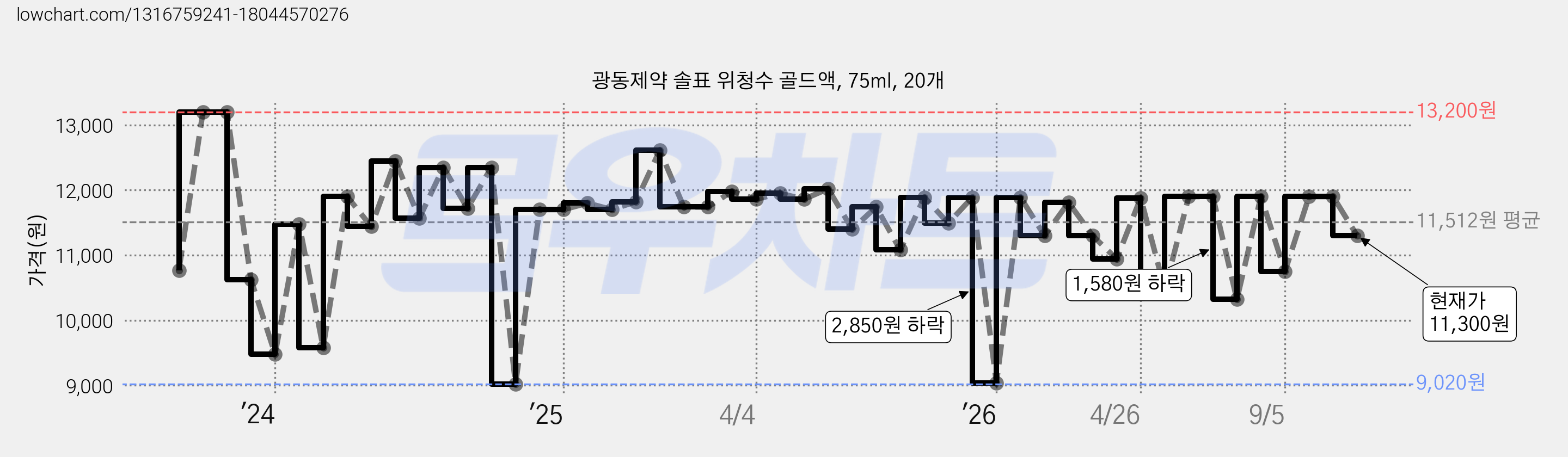 광동제약 솔표 위청수 골드액, 75ml, 20개 가격 변동 차트, 현재가 11,300원, 관측 최저가 9,020원