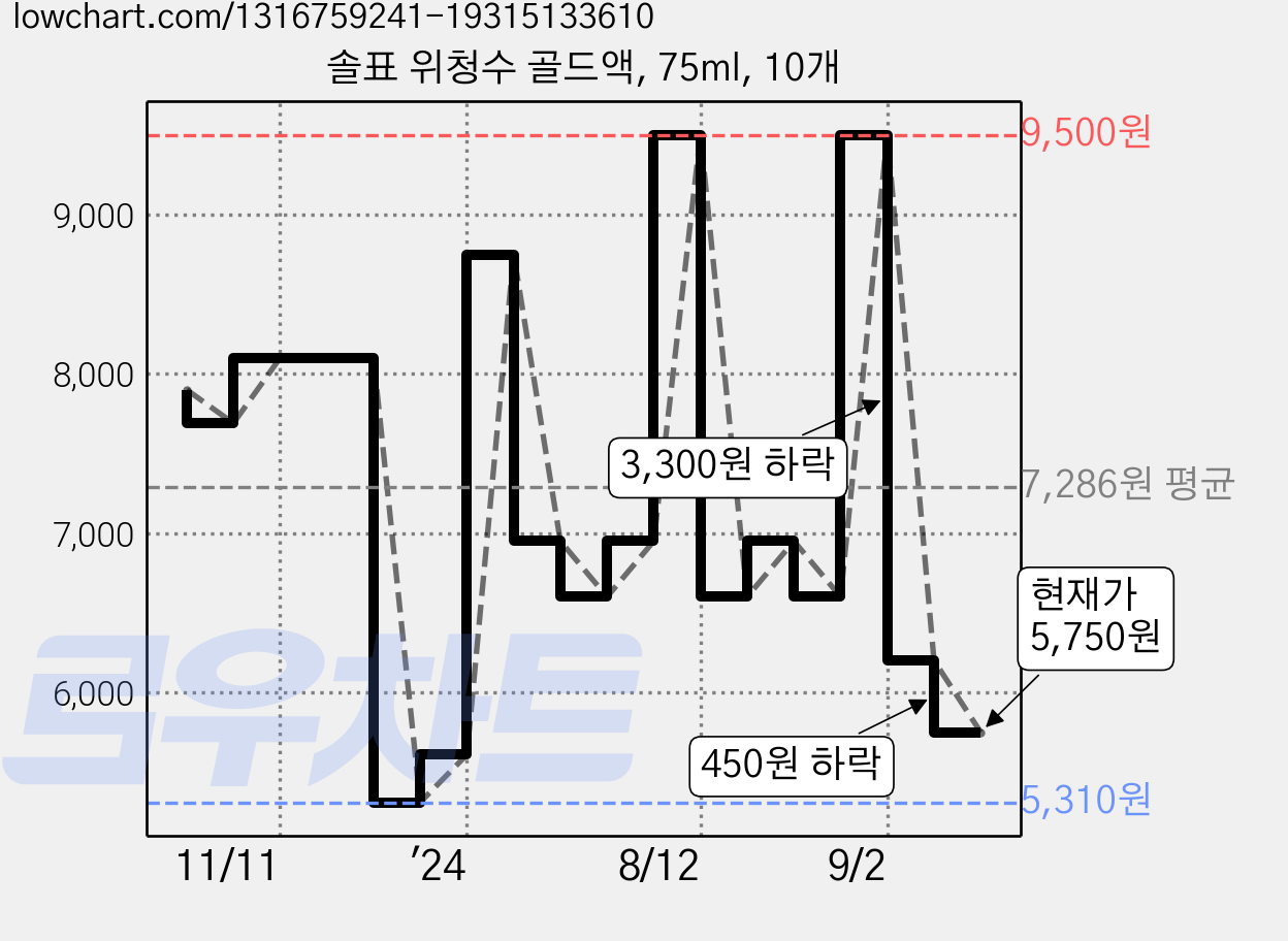 솔표 위청수 골드액, 75ml, 10개 가격 변동 차트, 현재가 5,750원, 관측 최저가 5,310원