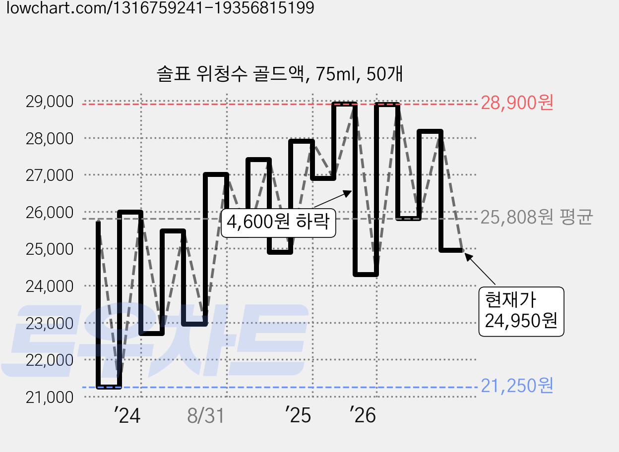 솔표 위청수 골드액, 75ml, 50개 가격 변동 차트, 현재가 24,950원, 관측 최저가 21,250원