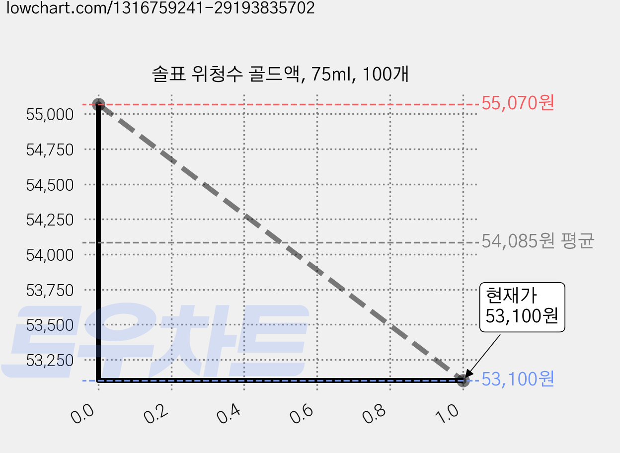 솔표 위청수 골드액, 75ml, 100개 가격 변동 차트, 현재가 53,100원, 관측 최저가 52,700원
