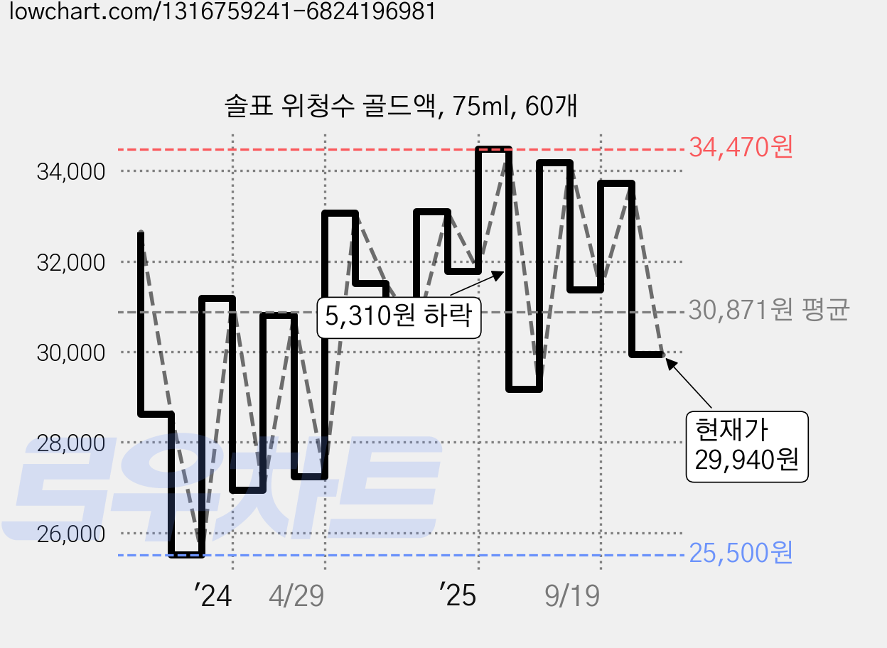 솔표 위청수 골드액, 75ml, 60개 가격 변동 차트, 현재가 29,940원, 관측 최저가 25,500원