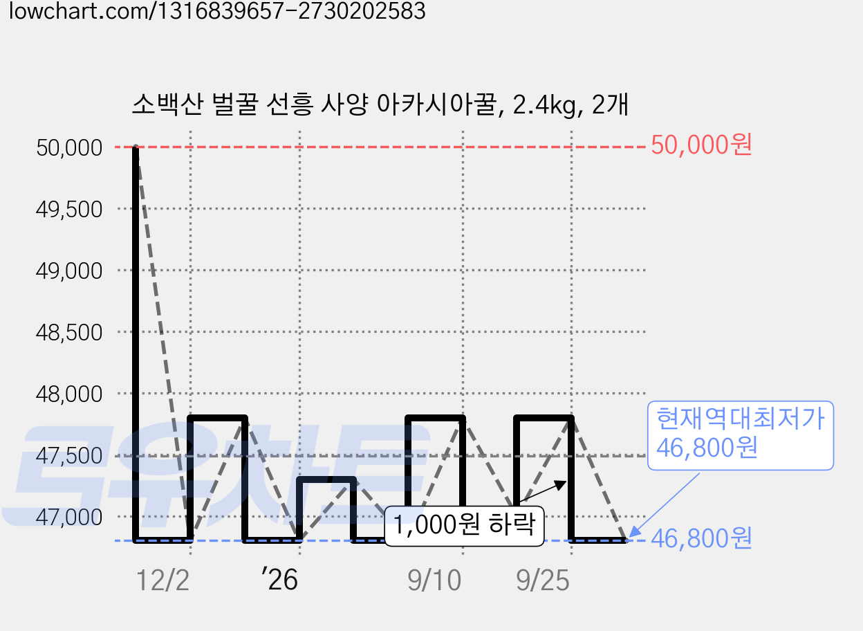 소백산 벌꿀 선흥 사양 아카시아꿀, 2.4kg, 2개 가격 변동 차트, 현재가 46,800원, 역대최저가