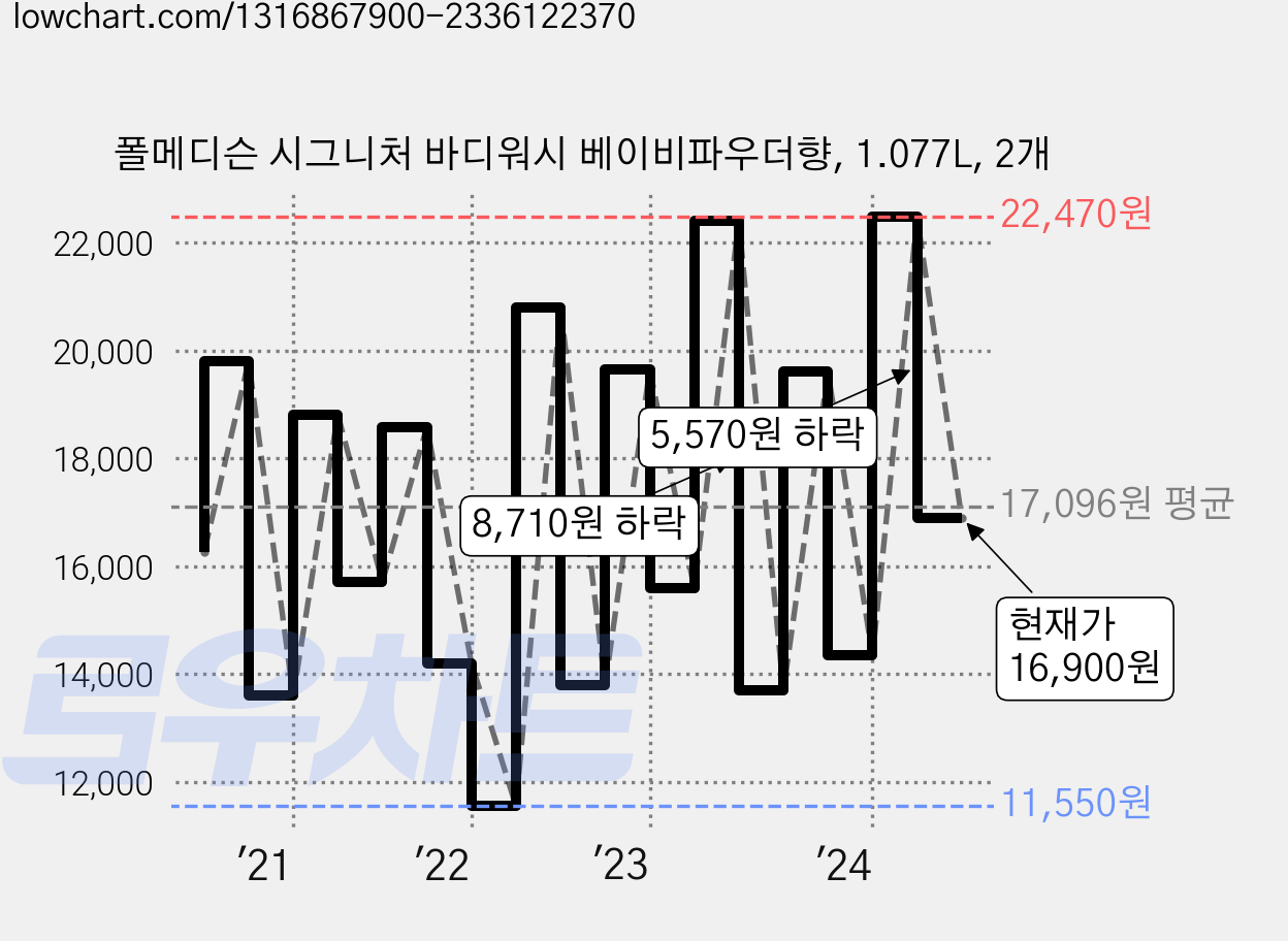 폴메디슨 시그니처 바디워시 베이비파우더향, 1.077L, 2개 가격 변동 차트, 현재가 16,900원, 관측 최저가 11,550원
