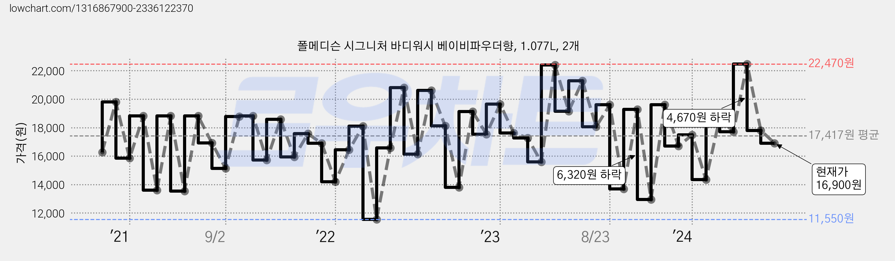 폴메디슨 시그니처 바디워시 베이비파우더향, 1.077L, 2개 가격 변동 차트, 현재가 16,900원, 관측 최저가 11,550원