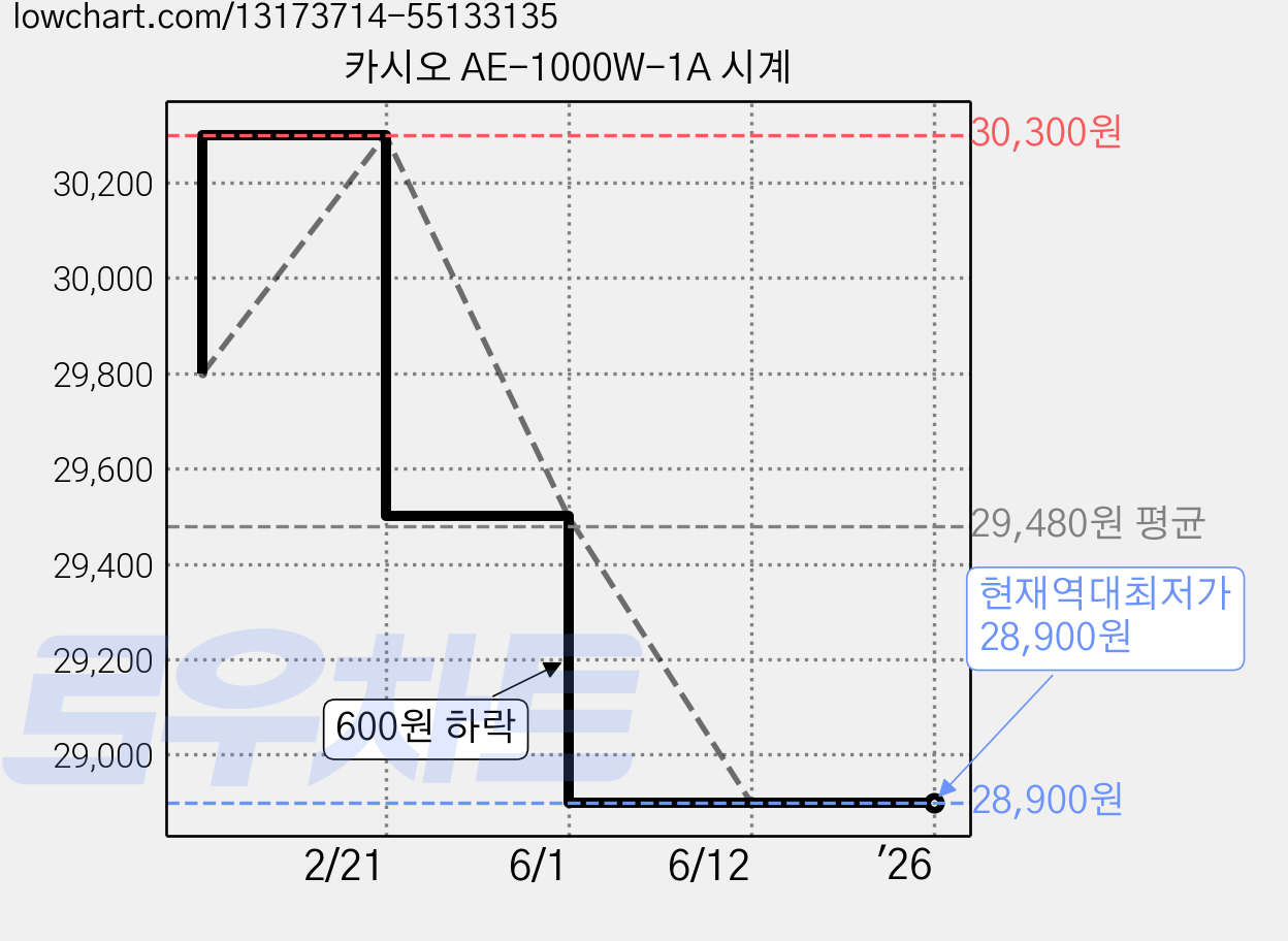 카시오 AE-1000W-1A 시계 가격 변동 차트, 현재가 28,900원, 역대최저가