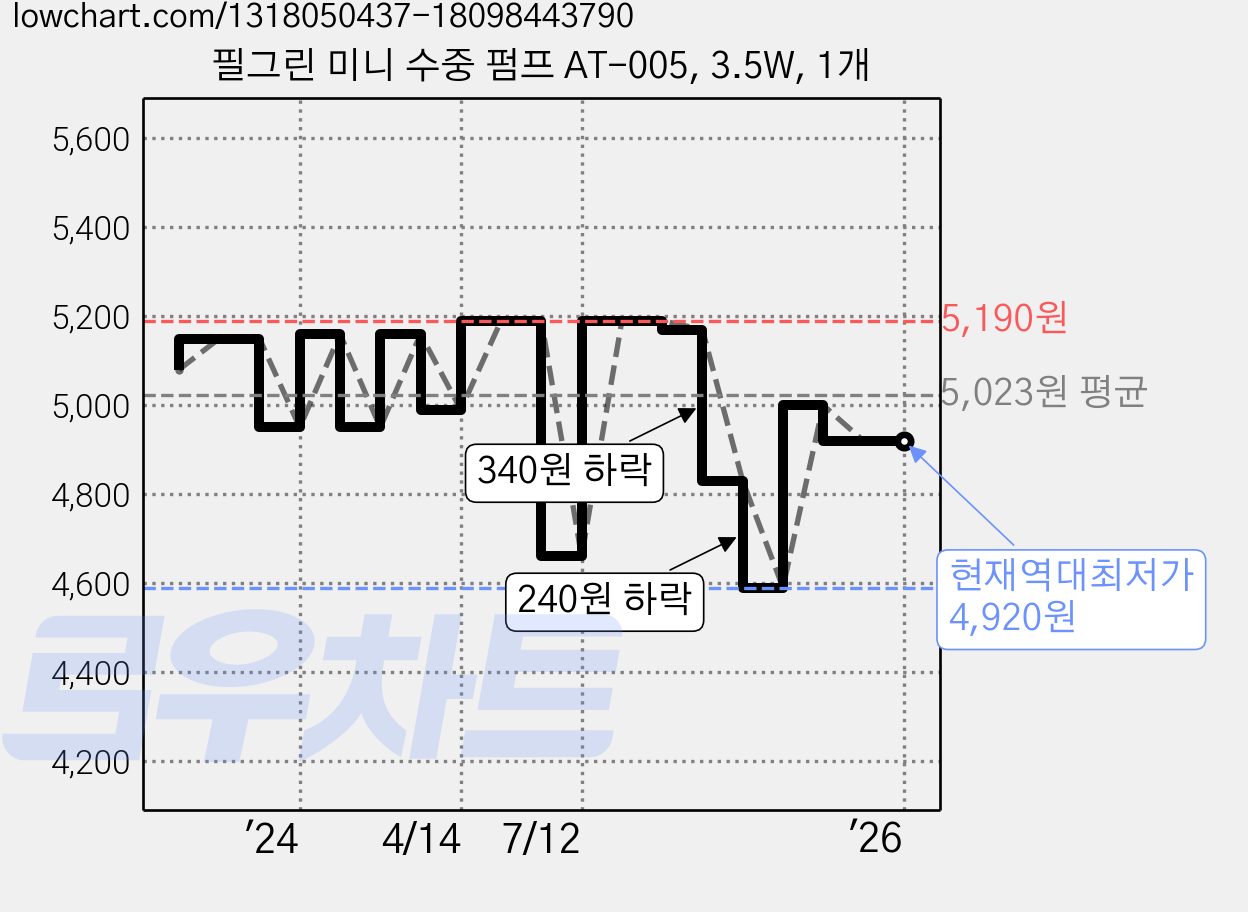 필그린 미니 수중 펌프 AT-005, 3.5W, 1개 가격 변동 차트, 현재가 4,920원, 역대최저가