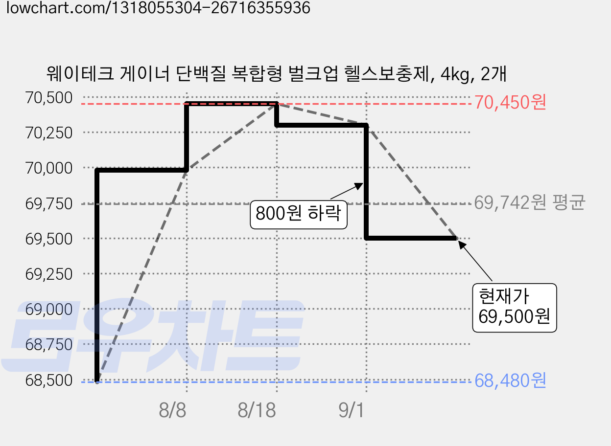 웨이테크 게이너 단백질 복합형 벌크업 헬스보충제, 4kg, 2개 가격 변동 차트, 현재가 69,500원, 관측 최저가 68,480원