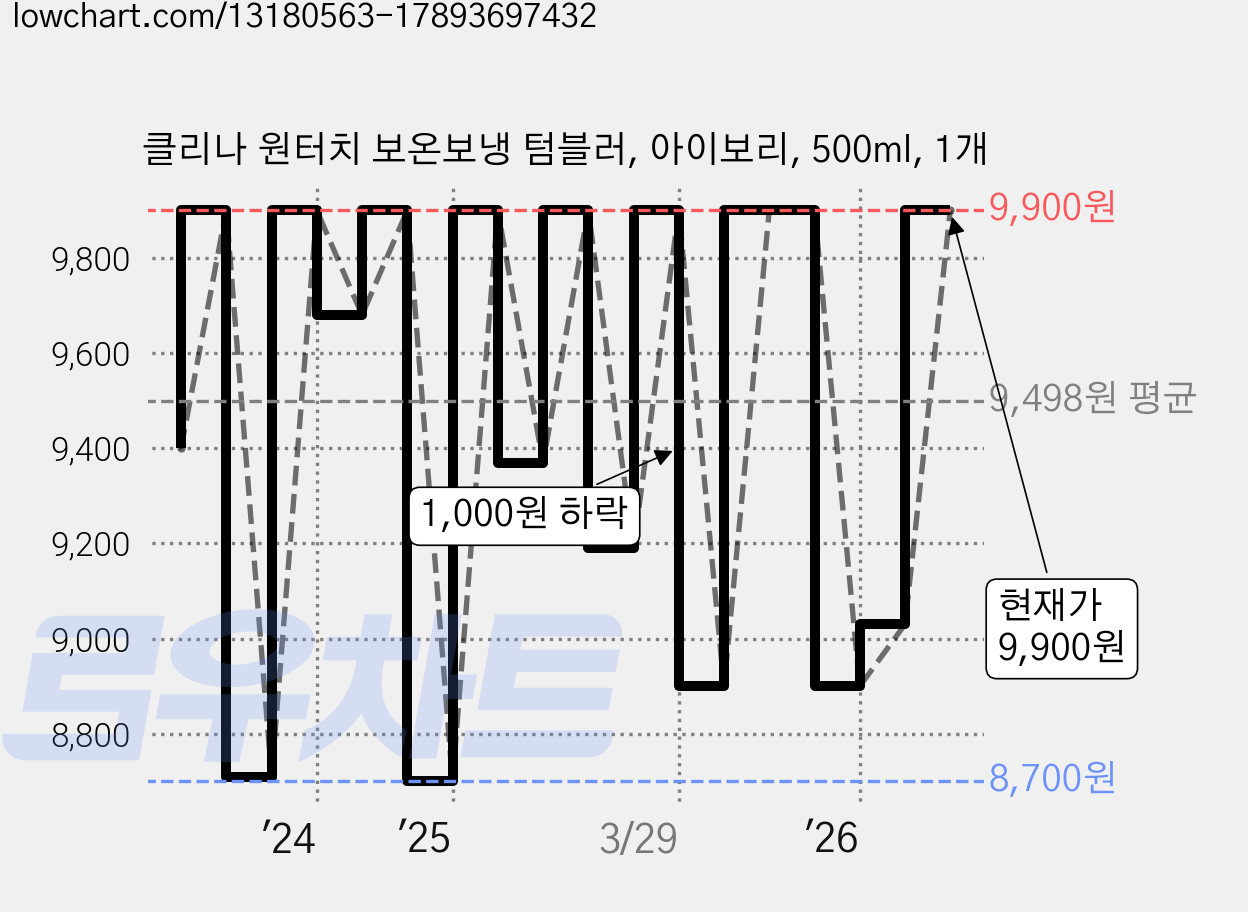 클리나 원터치 보온보냉 텀블러, 아이보리, 500ml, 1개 가격 변동 차트, 현재가 9,900원, 관측 최저가 8,700원