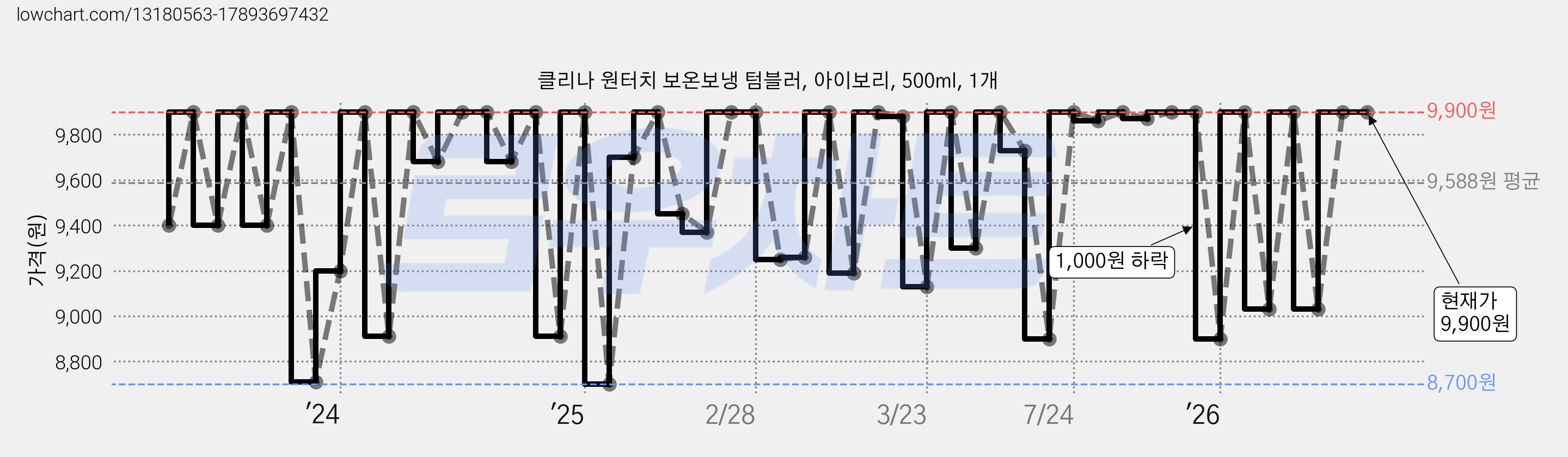 클리나 원터치 보온보냉 텀블러, 아이보리, 500ml, 1개 가격 변동 차트, 현재가 9,900원, 관측 최저가 8,700원