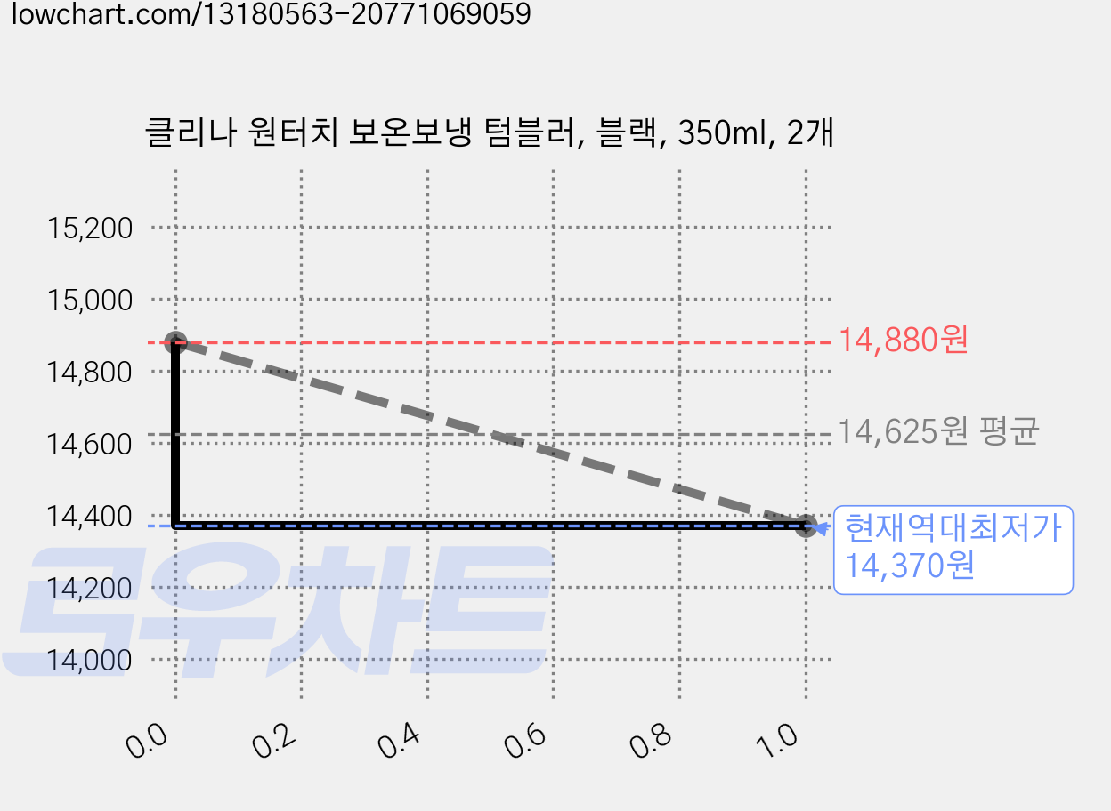 클리나 원터치 보온보냉 텀블러, 블랙, 350ml, 2개 가격 변동 차트, 현재가 14,370원, 역대최저가
