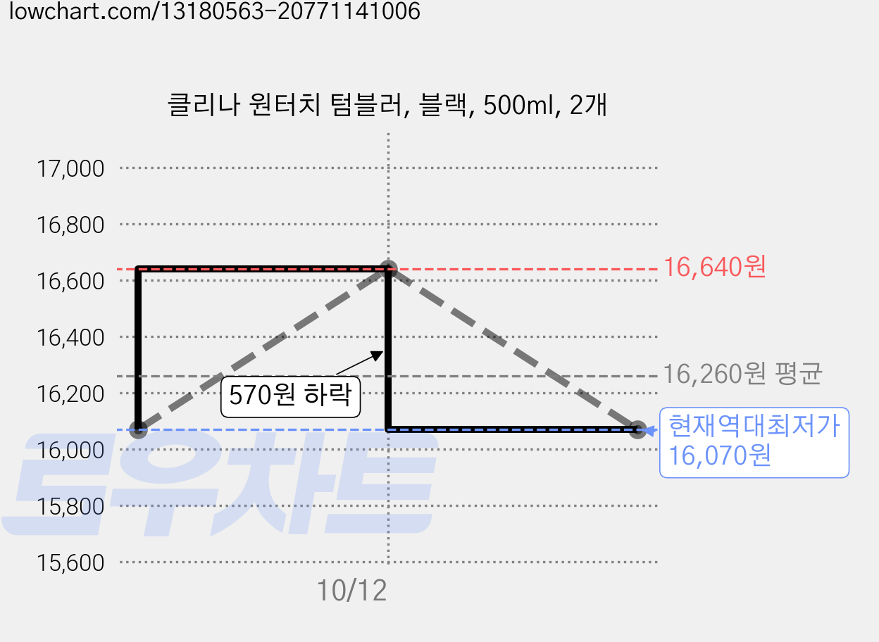 클리나 원터치 텀블러, 블랙, 500ml, 2개 가격 변동 차트, 현재가 16,070원, 역대최저가
