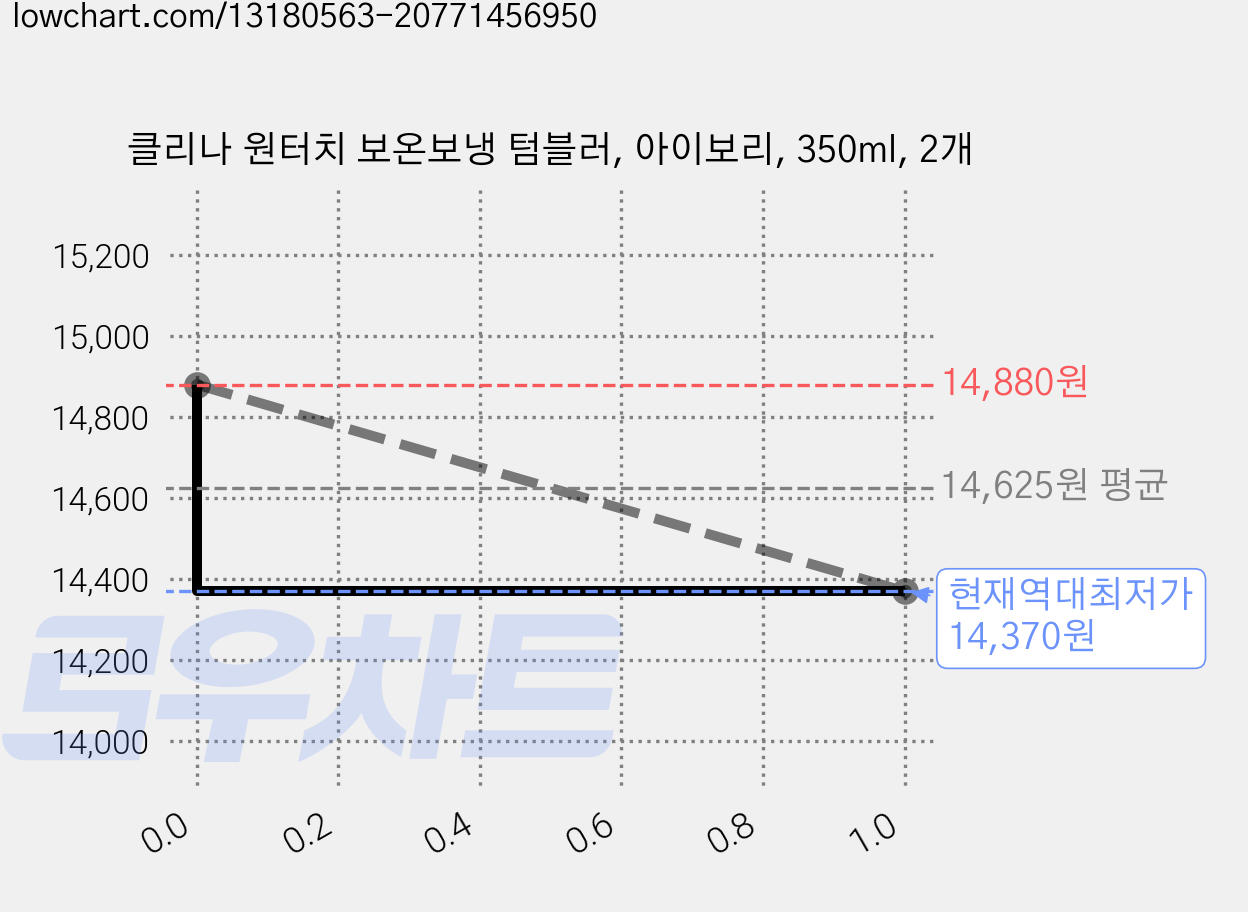 클리나 원터치 보온보냉 텀블러, 아이보리, 350ml, 2개 가격 변동 차트, 현재가 14,370원, 역대최저가