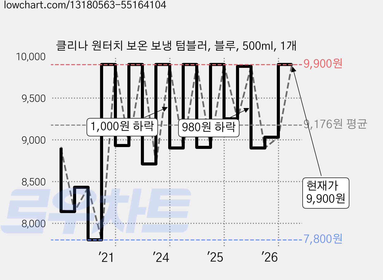 클리나 원터치 보온 보냉 텀블러, 블루, 500ml, 1개 가격 변동 차트, 현재가 9,900원, 관측 최저가 7,800원