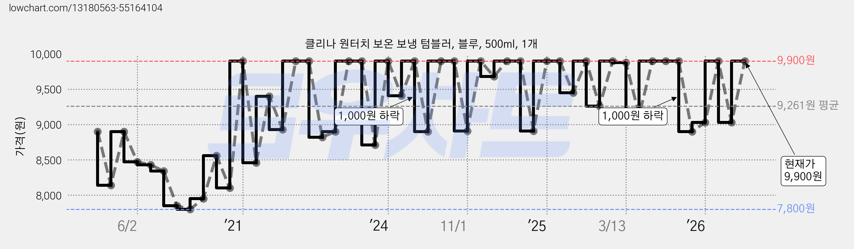 클리나 원터치 보온 보냉 텀블러, 블루, 500ml, 1개 가격 변동 차트, 현재가 9,900원, 관측 최저가 7,800원