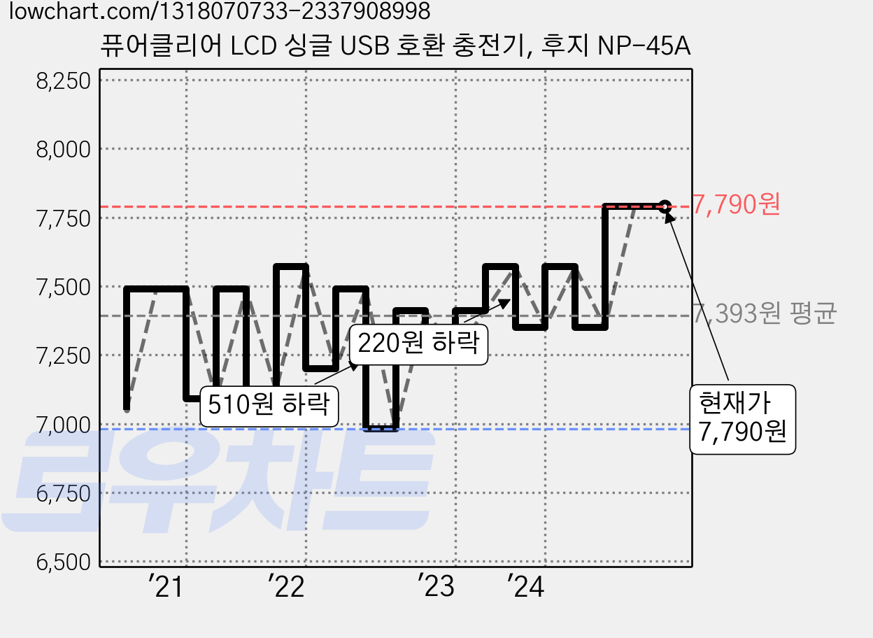 퓨어클리어 LCD 싱글 USB 호환 충전기, 후지 NP-45A 가격 변동 차트, 현재가 7,790원, 역대최저가