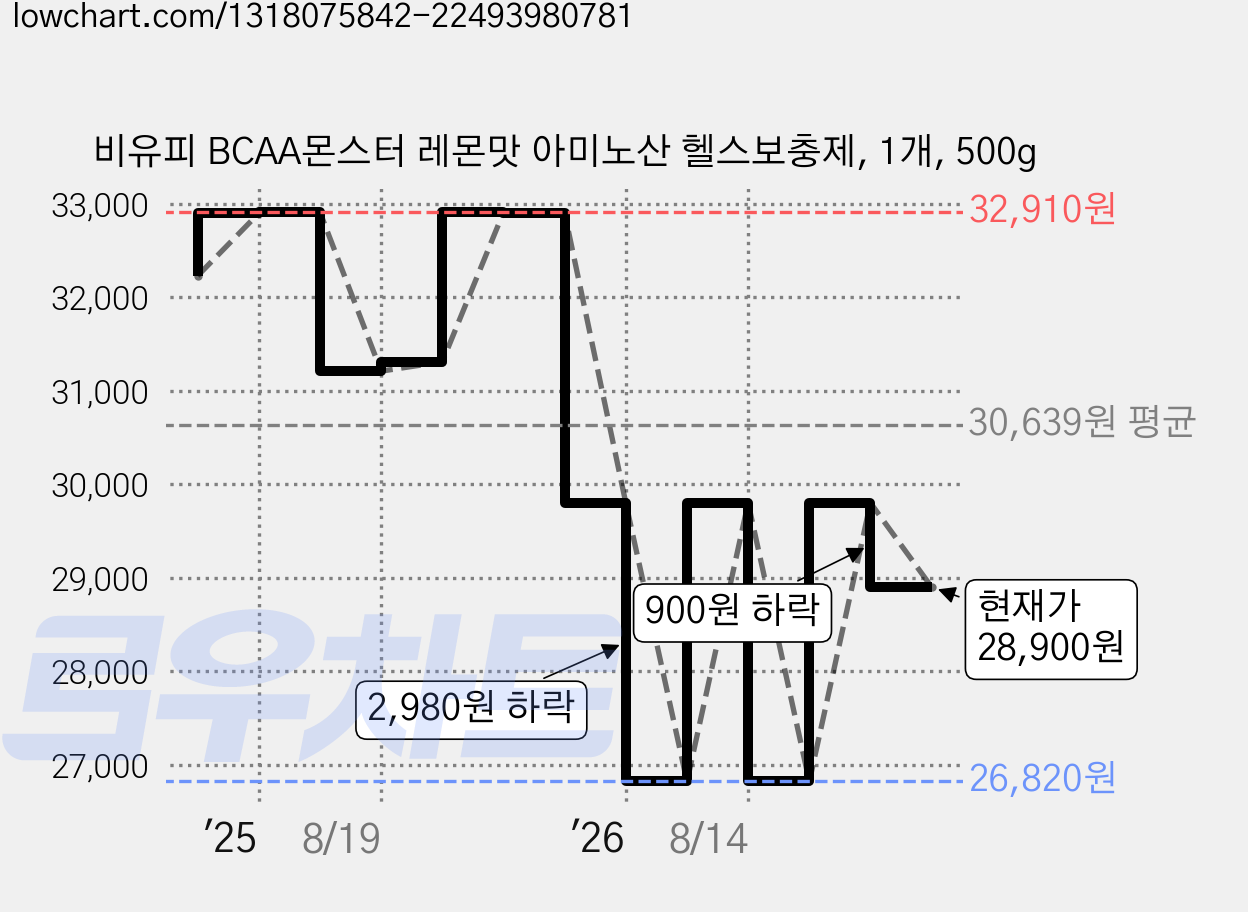 비유피 BCAA몬스터 레몬맛 아미노산 헬스보충제, 1개, 500g 가격 변동 차트, 현재가 28,900원, 관측 최저가 26,820원