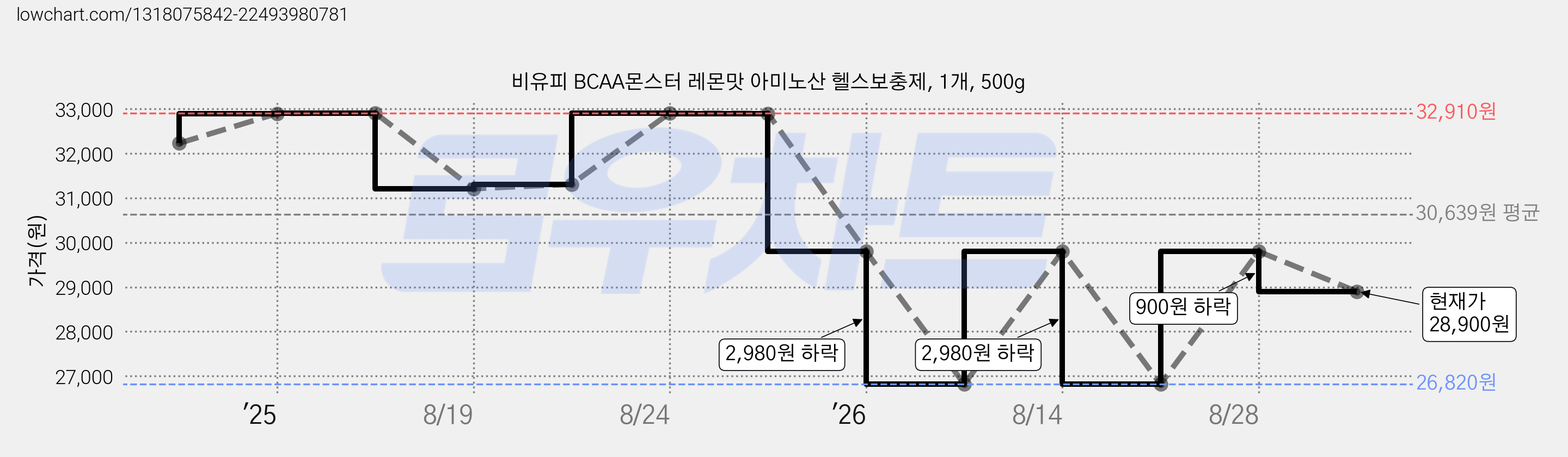 비유피 BCAA몬스터 레몬맛 아미노산 헬스보충제, 1개, 500g 가격 변동 차트, 현재가 28,900원, 관측 최저가 26,820원