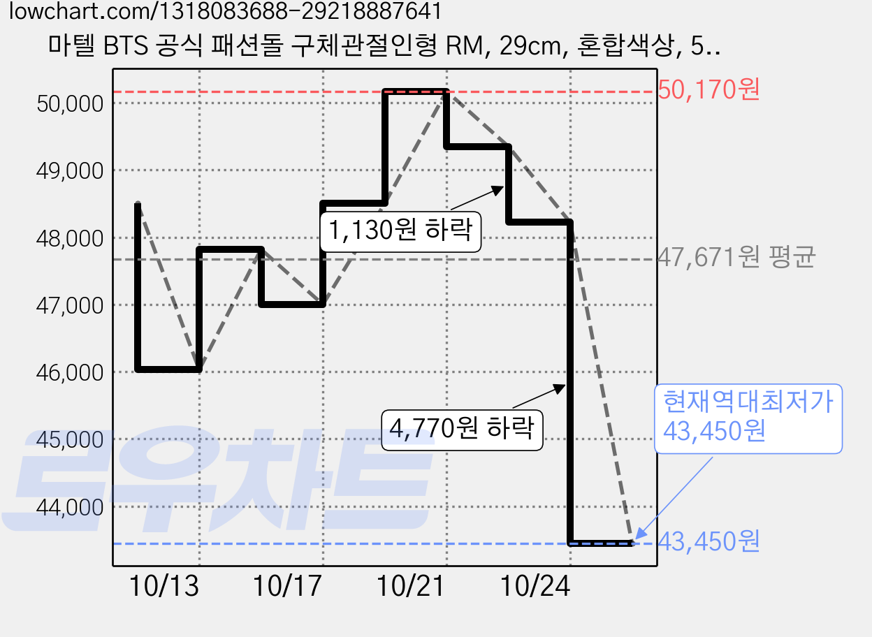 마텔 BTS 공식 패션돌 구체관절인형 RM, 29cm, 혼합색상, 5개 가격 변동 차트, 현재가 43,450원, 역대최저가