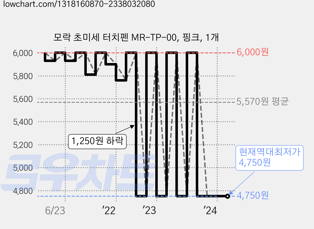 모락 초미세 터치펜 MR-TP-00, 핑크, 1개 가격 변동 차트, 현재가 4,750원, 역대최저가