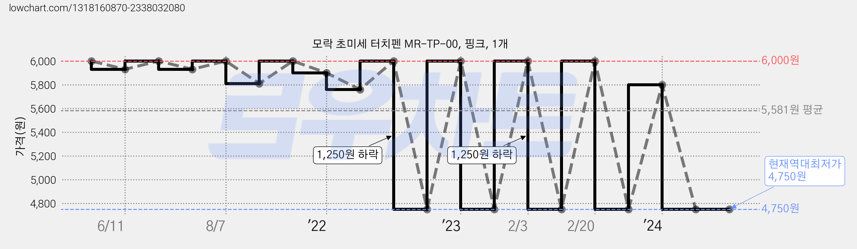 모락 초미세 터치펜 MR-TP-00, 핑크, 1개 가격 변동 차트, 현재가 4,750원, 역대최저가
