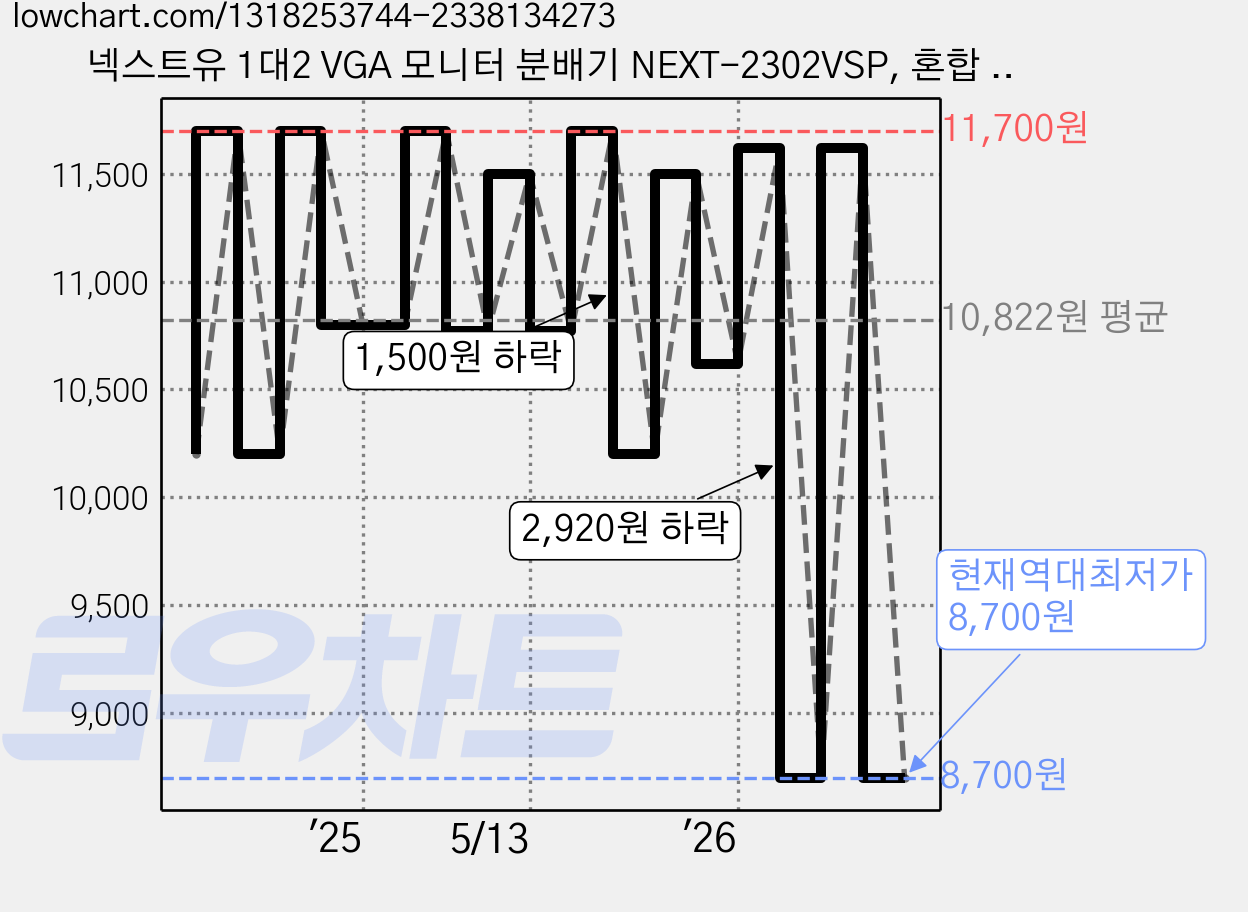 넥스트유 1대2 VGA 모니터 분배기 NEXT-2302VSP, 혼합 색상, 1개 가격 변동 차트, 현재가 8,700원, 역대최저가
