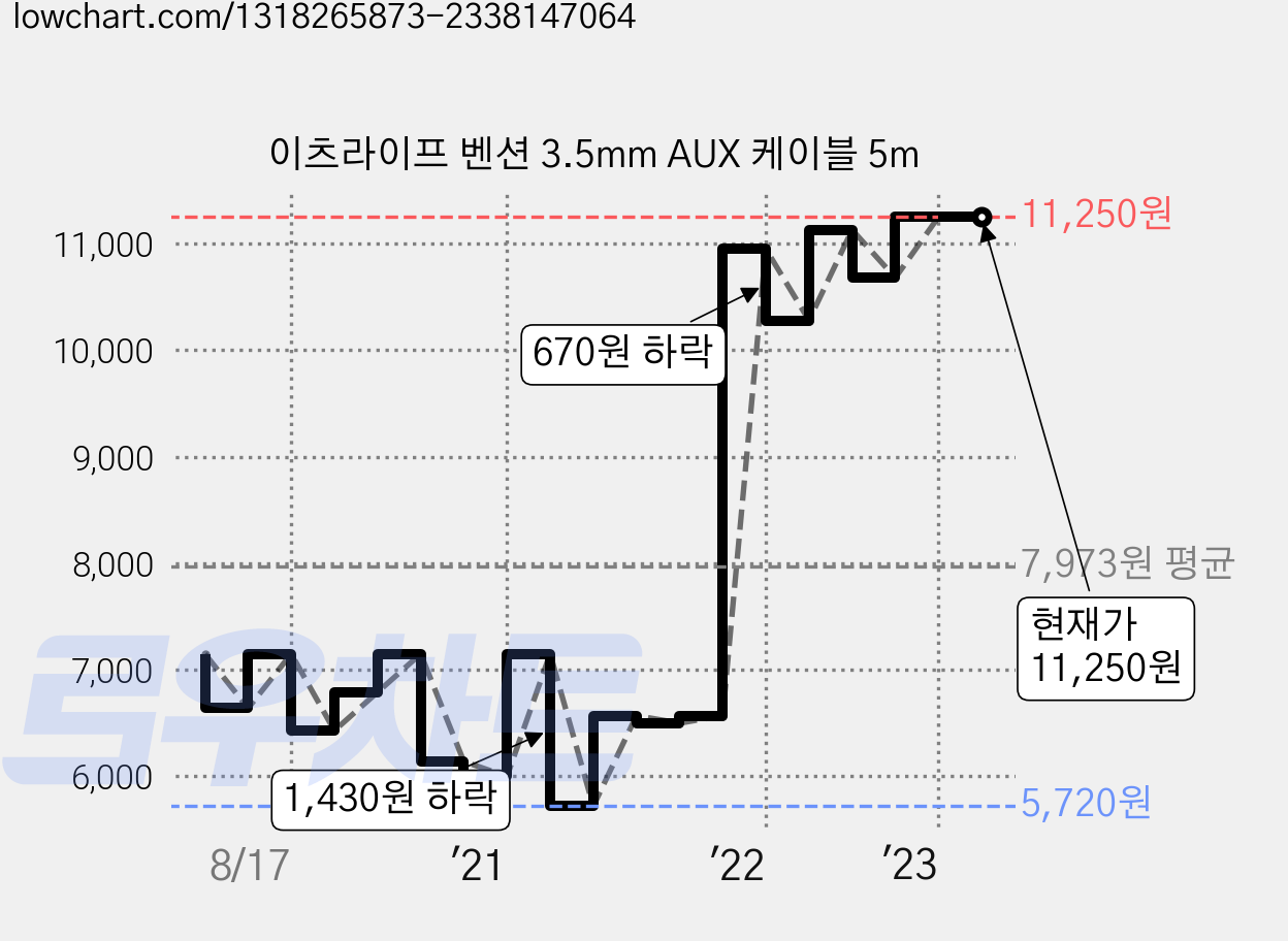 이츠라이프 벤션 3.5mm AUX 케이블 5m 가격 변동 차트, 현재가 11,250원, 역대최저가