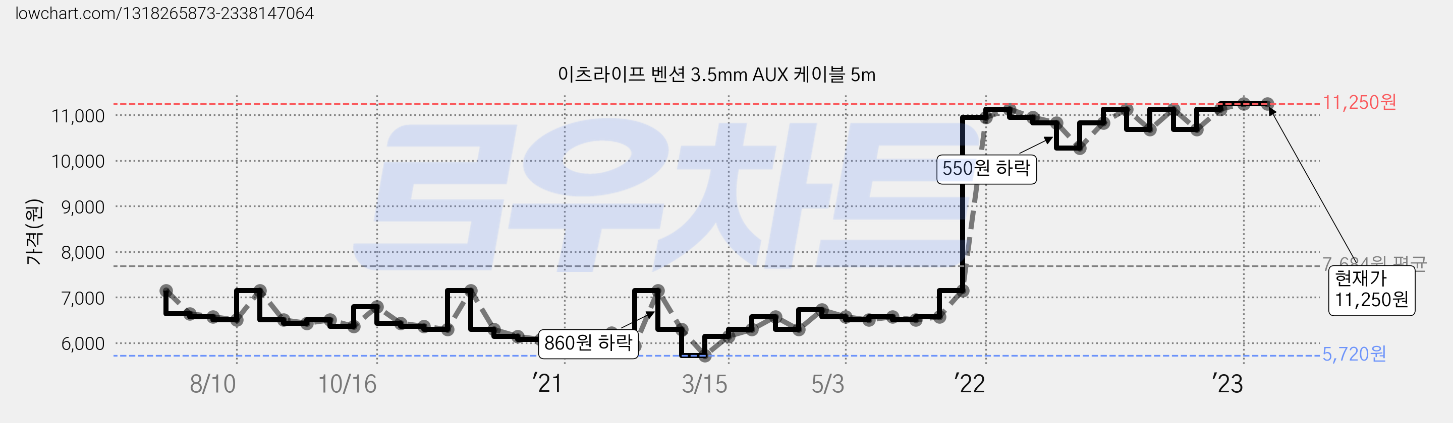 이츠라이프 벤션 3.5mm AUX 케이블 5m 가격 변동 차트, 현재가 11,250원, 역대최저가