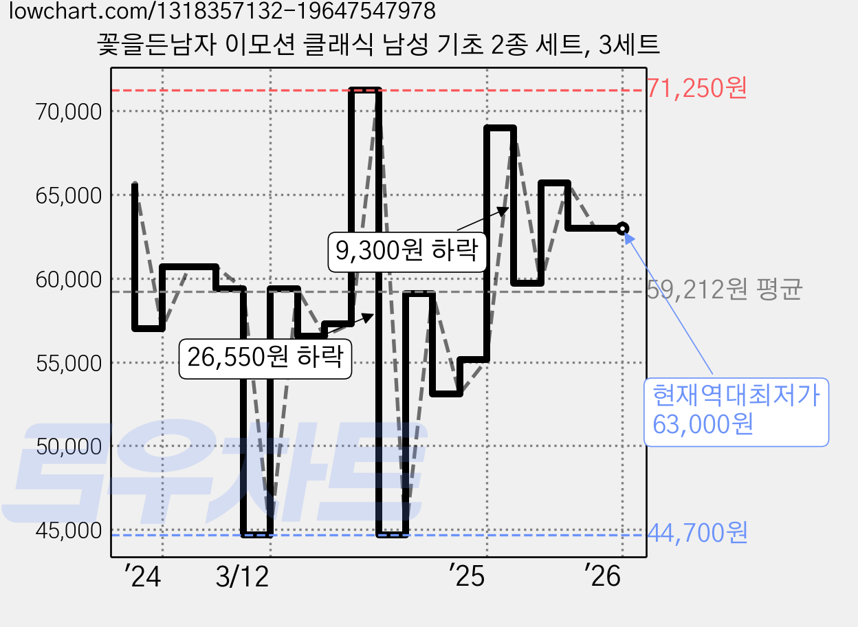 꽃을든남자 이모션 클래식 남성 기초 2종 세트, 3세트 가격 변동 차트, 현재가 63,000원, 역대최저가