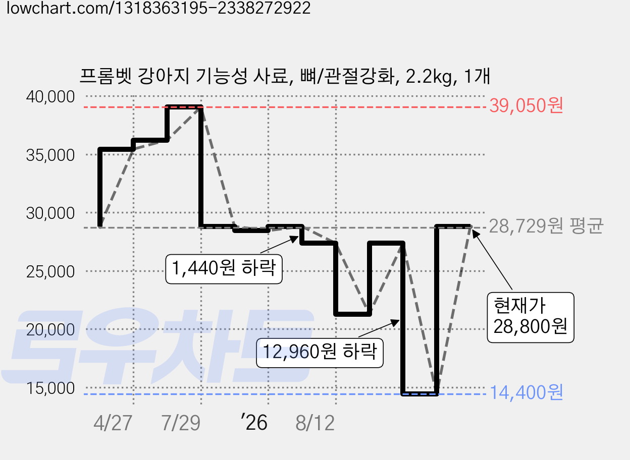 프롬벳 강아지 기능성 사료, 뼈/관절강화, 2.2kg, 1개 가격 변동 차트, 현재가 28,800원, 관측 최저가 14,400원