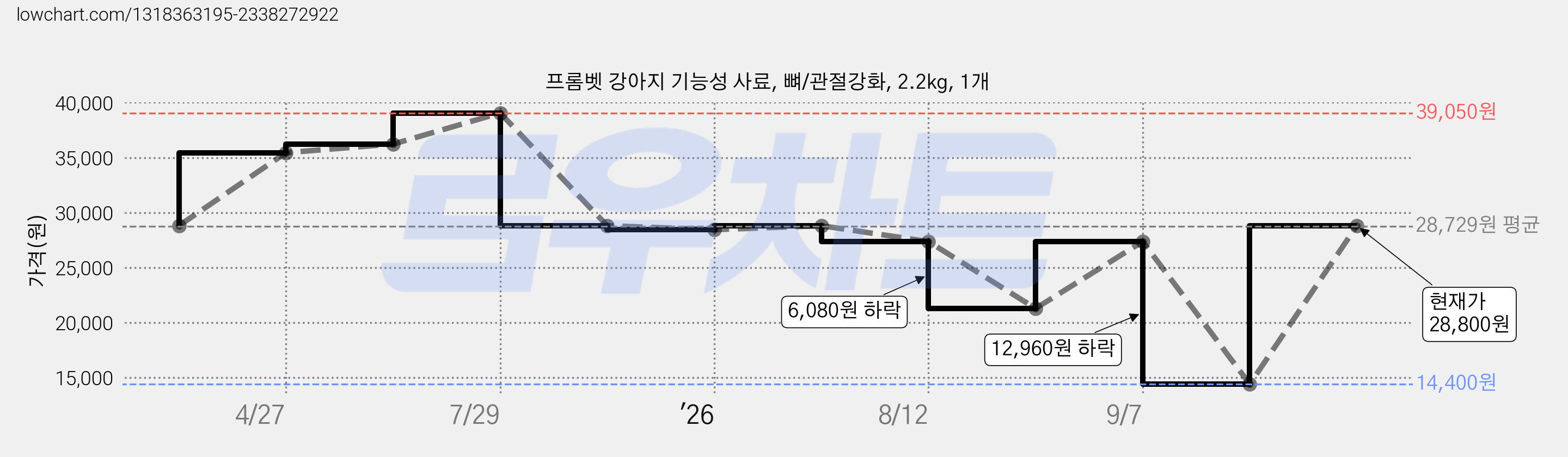 프롬벳 강아지 기능성 사료, 뼈/관절강화, 2.2kg, 1개 가격 변동 차트, 현재가 28,800원, 관측 최저가 14,400원