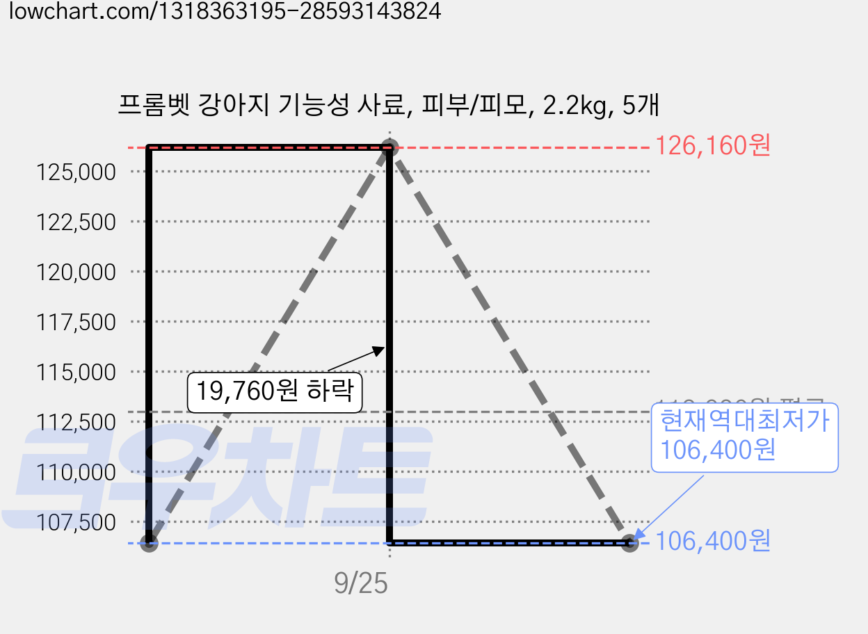 프롬벳 강아지 기능성 사료, 피부/피모, 2.2kg, 5개 가격 변동 차트, 현재가 106,400원, 역대최저가