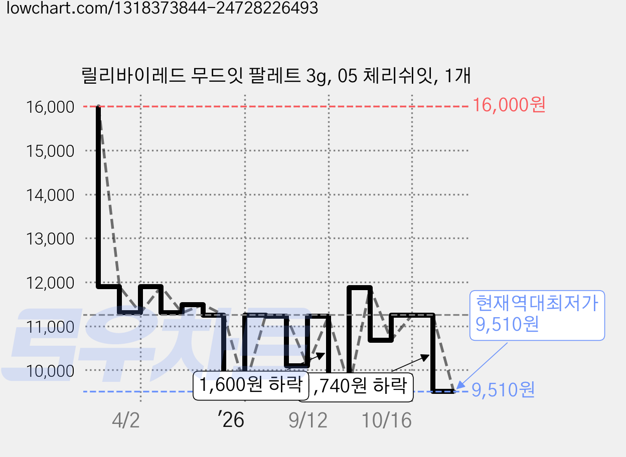 릴리바이레드 무드잇 팔레트 3g, 05 체리쉬잇, 1개 가격 변동 차트, 현재가 9,510원, 역대최저가