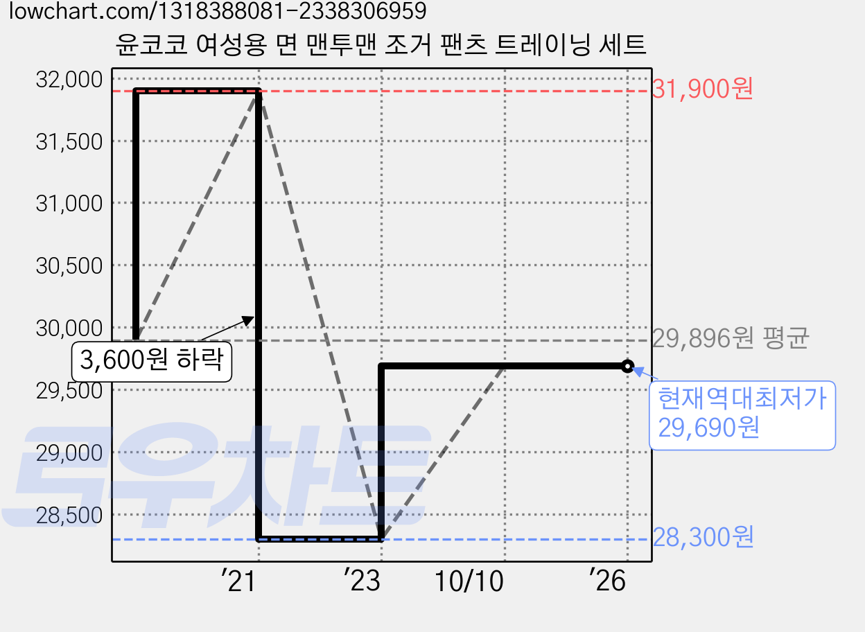 윤코코 여성용 면 맨투맨 조거 팬츠 트레이닝 세트 가격 변동 차트, 현재가 29,690원, 역대최저가