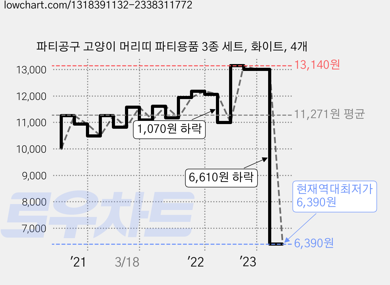 파티공구 고양이 머리띠 파티용품 3종 세트, 화이트, 4개 가격 변동 차트, 현재가 6,390원, 역대최저가