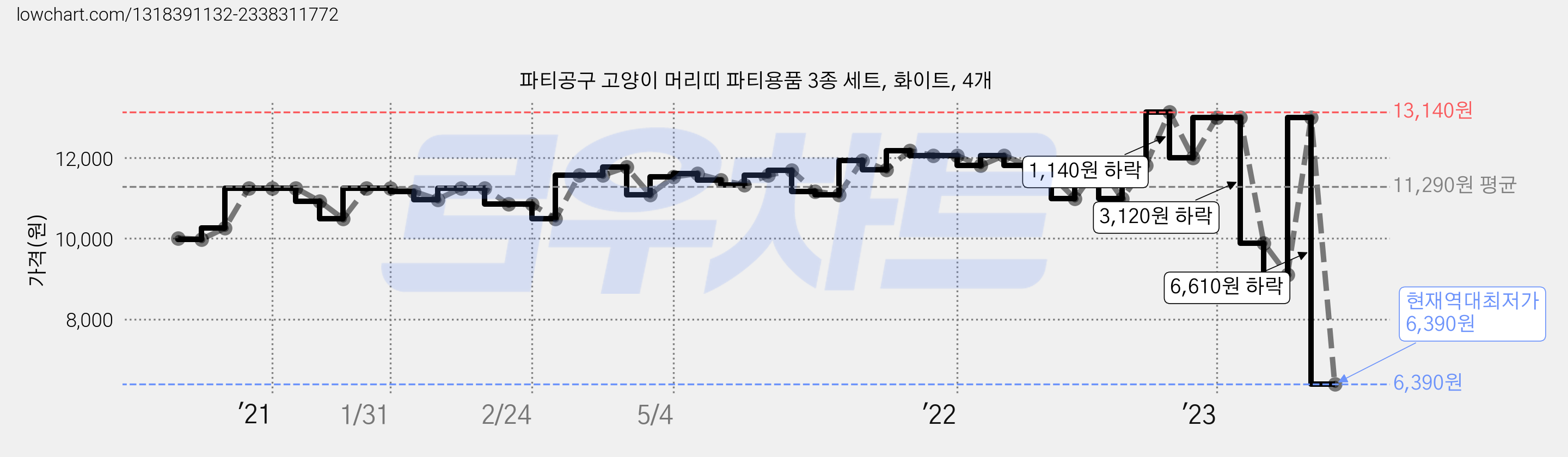파티공구 고양이 머리띠 파티용품 3종 세트, 화이트, 4개 가격 변동 차트, 현재가 6,390원, 역대최저가