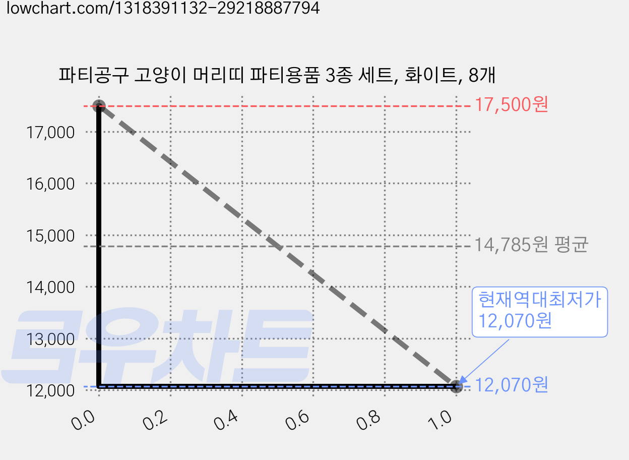 파티공구 고양이 머리띠 파티용품 3종 세트, 화이트, 8개 가격 변동 차트, 현재가 12,070원, 역대최저가