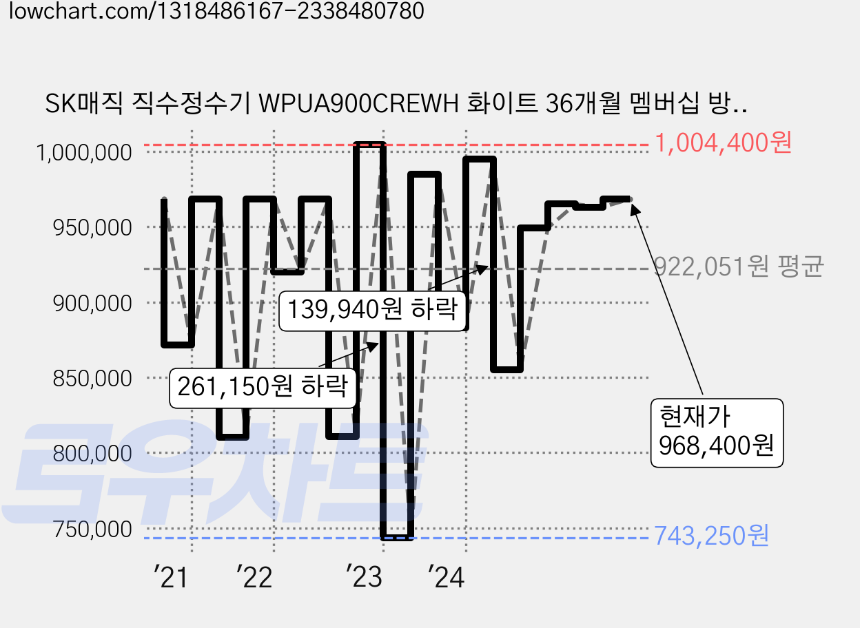 SK매직 직수정수기 WPUA900CREWH 화이트 36개월 멤버십 방문관리형, WPU-A900C 가격 변동 차트, 현재가 968,400원, 관측 최저가 743,250원