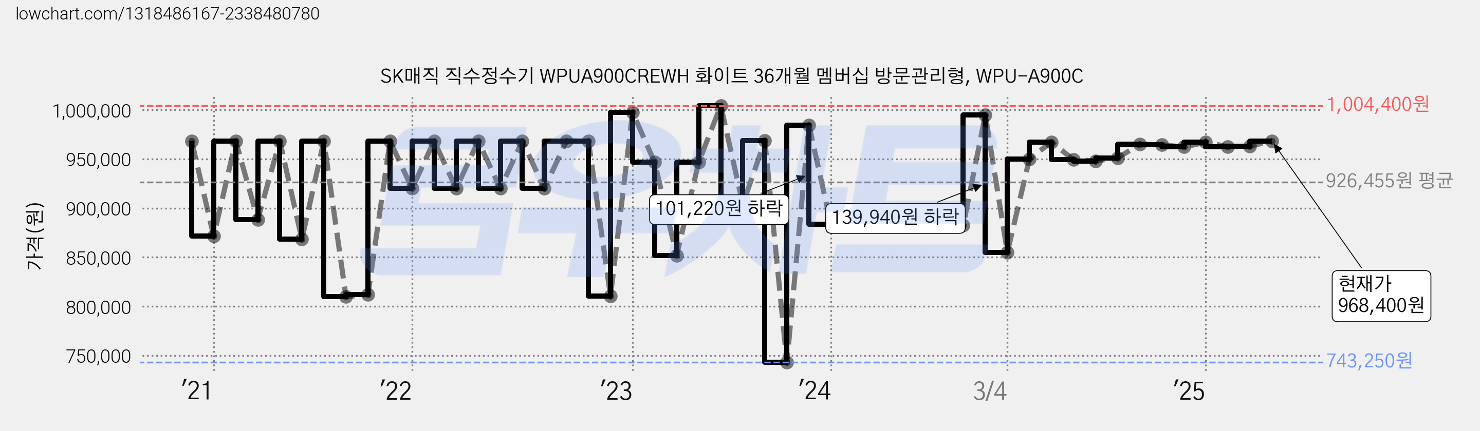 SK매직 직수정수기 WPUA900CREWH 화이트 36개월 멤버십 방문관리형, WPU-A900C 가격 변동 차트, 현재가 968,400원, 관측 최저가 743,250원